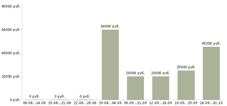 Вакансии менеджер продаж услуг в Сургуте - Медиана зарплат менеджер продаж услуг в Сургуте за 2 месяца