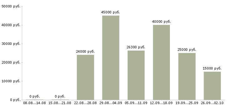 Вакансии менеджер развития Карелия - Медиана зарплат менеджер развития Карелия за 2 месяца