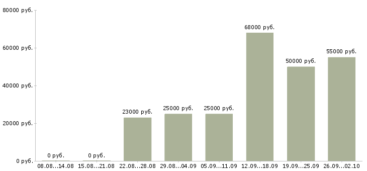 Вакансии менеджер с обучением в Люберцах - Медиана зарплат менеджер с обучением в Люберцах за 2 месяца
