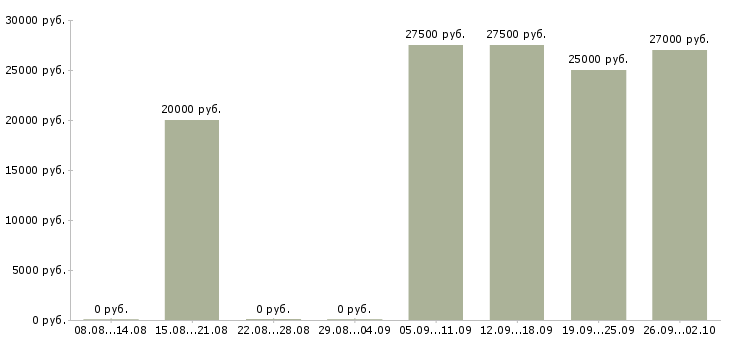 Вакансии менеджер сети Бурятия - Медиана зарплат менеджер сети Бурятия за 2 месяца