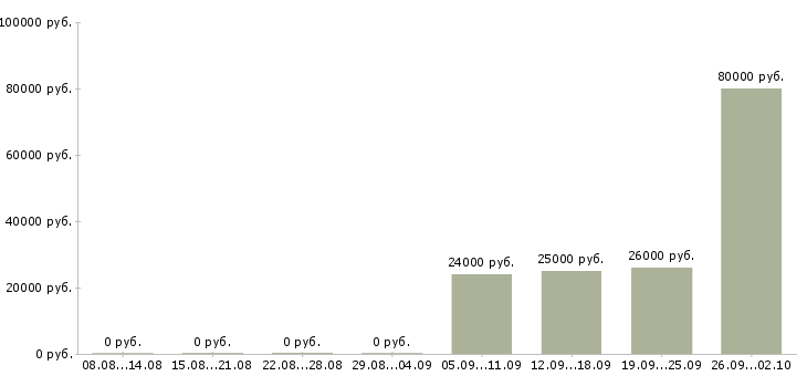 Вакансии менеджер страхования в Самаре - Медиана зарплат менеджер страхования в Самаре за 2 месяца