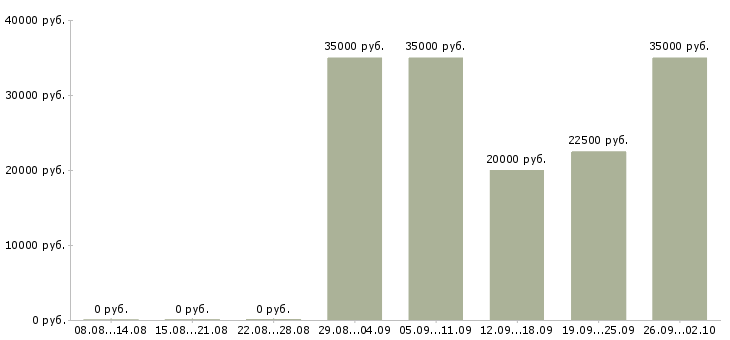 Вакансии менеджер строительных материалов Татарстан - Медиана зарплат менеджер строительных материалов Татарстан за 2 месяца