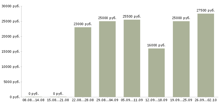 Вакансии менеджер удаленной работы в Тамбове - Медиана зарплат менеджер удаленной работы в Тамбове за 2 месяца