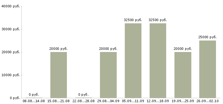 Вакансии менеджеры по рекламе в Ярославле - Медиана зарплат менеджеры по рекламе в Ярославле за 2 месяца