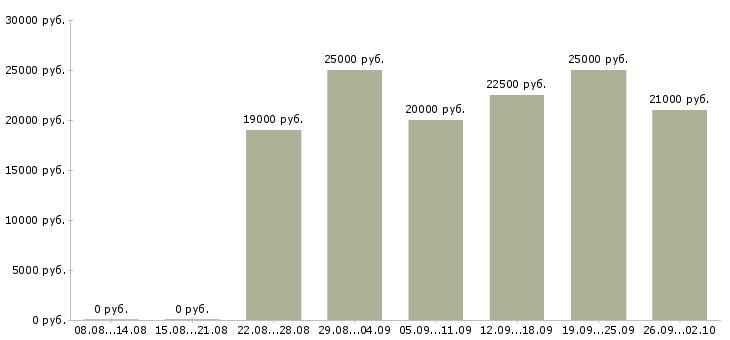 Вакансии на дому удаленная работа в Орле - Медиана зарплат на дому удаленная работа в Орле за 2 месяца
