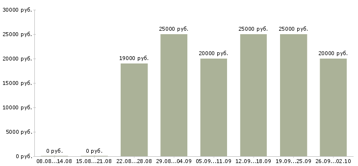 Вакансии на дому удаленно в Орле - Медиана зарплат на дому удаленно в Орле за 2 месяца