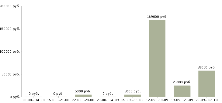 Вакансии на не полный день в Сыктывкаре - Медиана зарплат на не полный день в Сыктывкаре за 2 месяца
