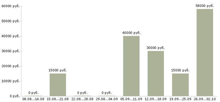 Вакансии набор сотрудников Карелия - Медиана зарплат набор сотрудников Карелия за 2 месяца