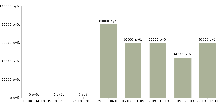 Вакансии начальник административного отдела в Москве - Медиана зарплат начальник административного отдела в Москве за 2 месяца