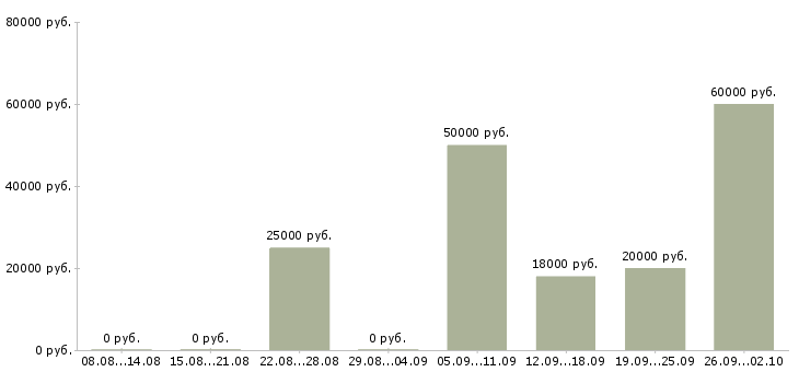 Вакансии обучение бизнесу в Астрахани - Медиана зарплат обучение бизнесу в Астрахани за 2 месяца