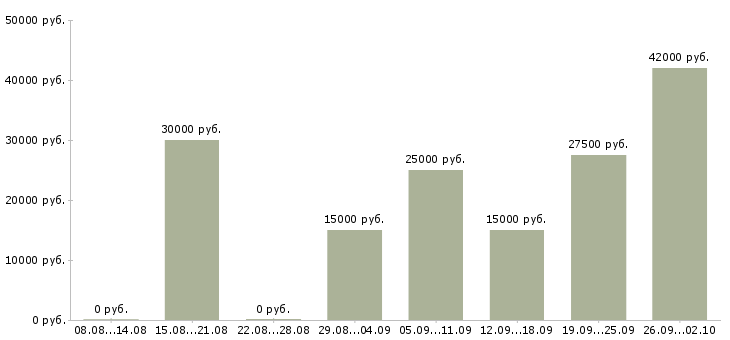 Вакансии онлайн менеджер в Челябинске - Медиана зарплат онлайн менеджер в Челябинске за 2 месяца