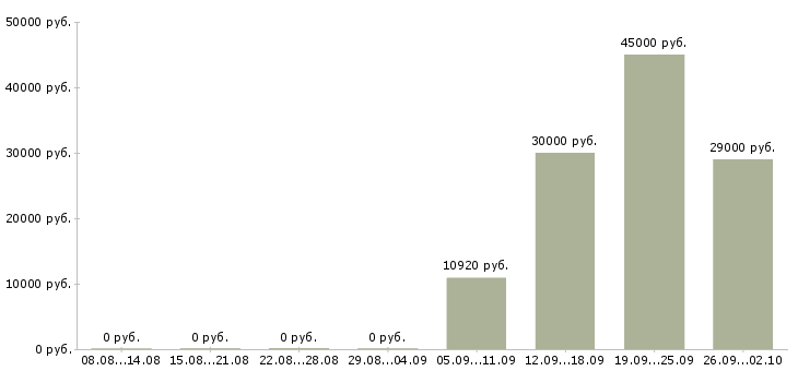 Вакансии оператор 1 с в Тамбове - Медиана зарплат оператор 1 с в Тамбове за 2 месяца
