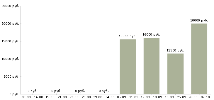 Вакансии оператор на дому удаленно в Калининграде - Медиана зарплат оператор на дому удаленно в Калининграде за 2 месяца