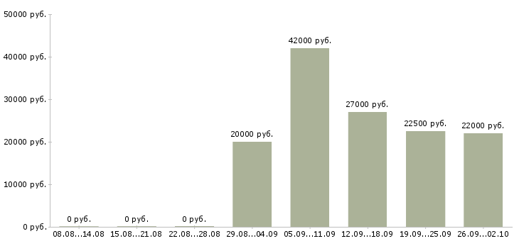 Вакансии ответственный по питанию в Архангельске - Медиана зарплат ответственный по питанию в Архангельске за 2 месяца