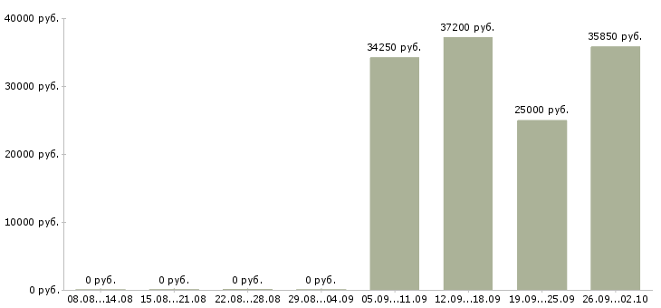 Вакансии офисный персонал Нижний новгород - Медиана зарплат офисный персонал Нижний новгород за 2 месяца