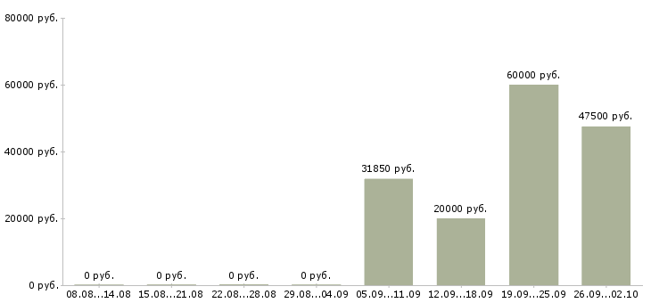 Вакансии партнеры в бизнес в Красноярске - Медиана зарплат партнеры в бизнес в Красноярске за 2 месяца