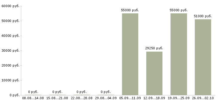 Вакансии подработка без опыта работы в Твери - Медиана зарплат подработка без опыта работы в Твери за 2 месяца