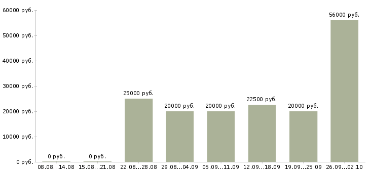 Вакансии подработка по интернету в Брянске - Медиана зарплат подработка по интернету в Брянске за 2 месяца