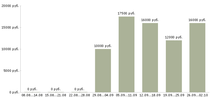 Вакансии продавец выкладки в Курске - Медиана зарплат продавец выкладки в Курске за 2 месяца