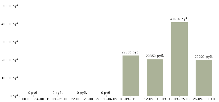 Вакансии продавец одежды в Иркутске - Медиана зарплат продавец одежды в Иркутске за 2 месяца