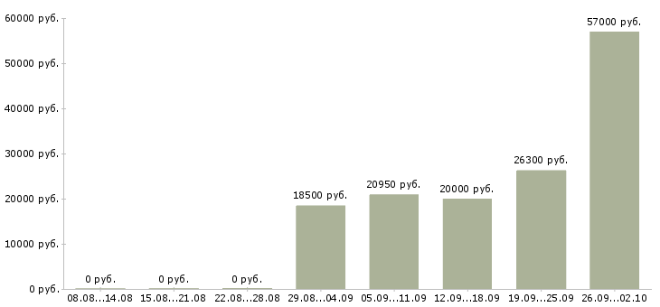 Вакансии продавец по залу в Мурманске - Медиана зарплат продавец по залу в Мурманске за 2 месяца