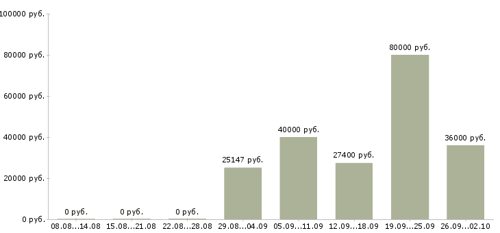 Вакансии производственный сотрудник в Ульяновске - Медиана зарплат производственный сотрудник в Ульяновске за 2 месяца