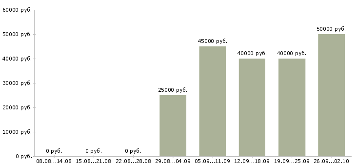 Вакансии работай на себя в Солнечногорске - Медиана зарплат работай на себя в Солнечногорске за 2 месяца