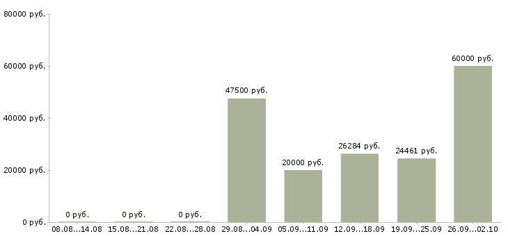 Вакансии работник в Костроме - Медиана зарплат работник в Костроме за 2 месяца