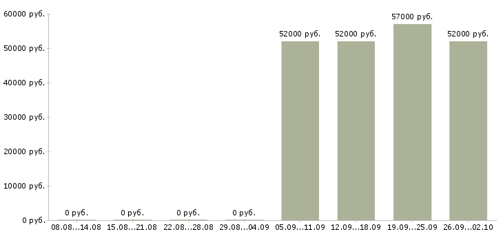 Вакансии рабочие на завод Чувашия - Медиана зарплат рабочие на завод Чувашия за 2 месяца