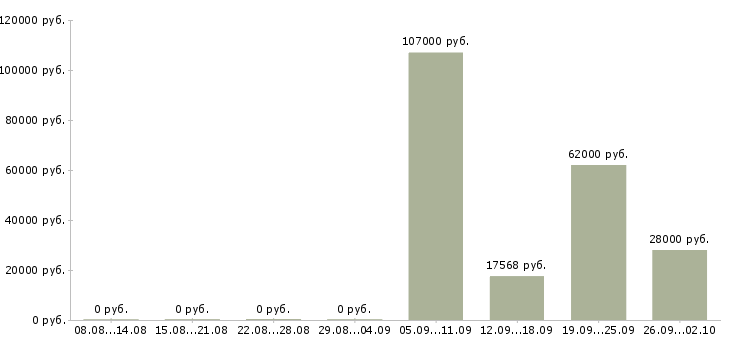 Вакансии рабочие специальности в Тамбове - Медиана зарплат рабочие специальности в Тамбове за 2 месяца