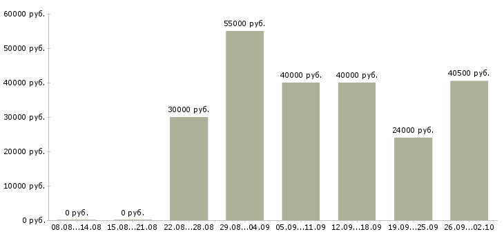 Вакансии рабочий по кухне в Екатеринбурге - Медиана зарплат рабочий по кухне в Екатеринбурге за 2 месяца