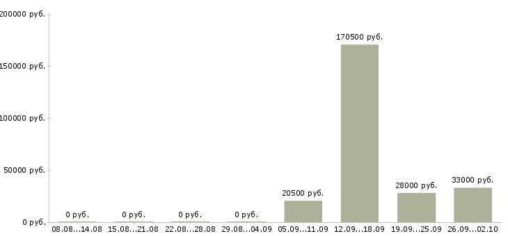 Вакансии рабочий по складу в Тюмени - Медиана зарплат рабочий по складу в Тюмени за 2 месяца