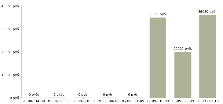 Вакансии рабочий по цеху в Челябинске - Медиана зарплат рабочий по цеху в Челябинске за 2 месяца