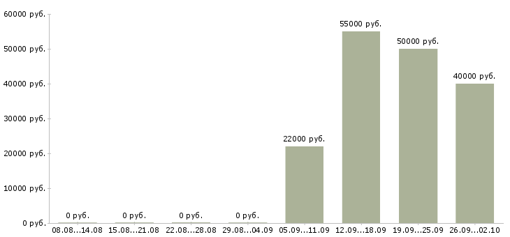 Вакансии рабочий строительный Удмуртия - Медиана зарплат рабочий строительный Удмуртия за 2 месяца