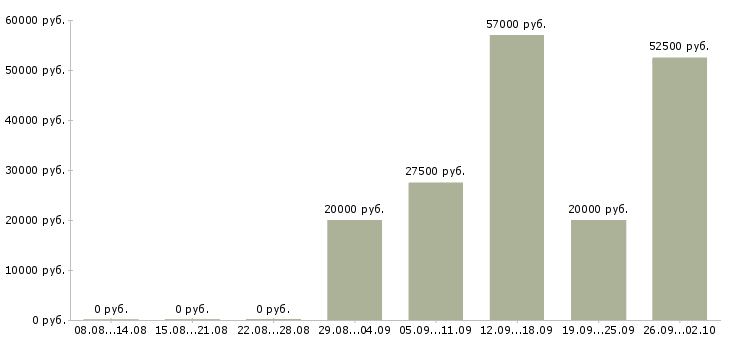 Вакансии разнорабочий с проживанием в Краснодаре - Медиана зарплат разнорабочий с проживанием в Краснодаре за 2 месяца