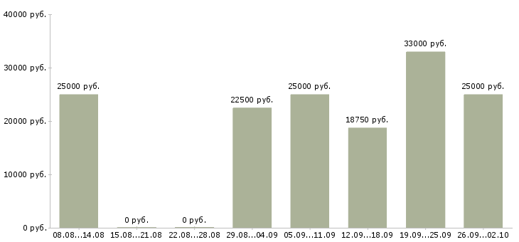Вакансии реклама в Пскове - Медиана зарплат реклама в Пскове за 2 месяца