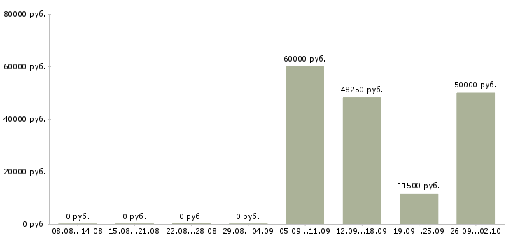 Вакансии руководитель объекта в Новосибирске - Медиана зарплат руководитель объекта в Новосибирске за 2 месяца