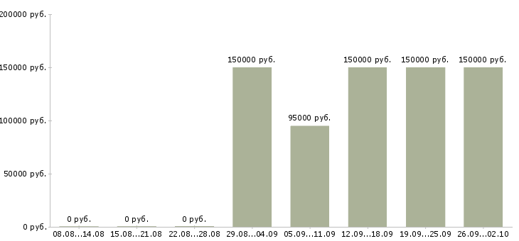 Вакансии сварщик накс Санкт-петербург - Медиана зарплат сварщик накс Санкт-петербург за 2 месяца