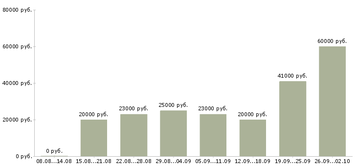 Вакансии свободный график в Череповце - Медиана зарплат свободный график в Череповце за 2 месяца