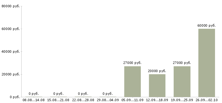 Вакансии сотрудник в супермаркет Татарстан - Медиана зарплат сотрудник в супермаркет Татарстан за 2 месяца