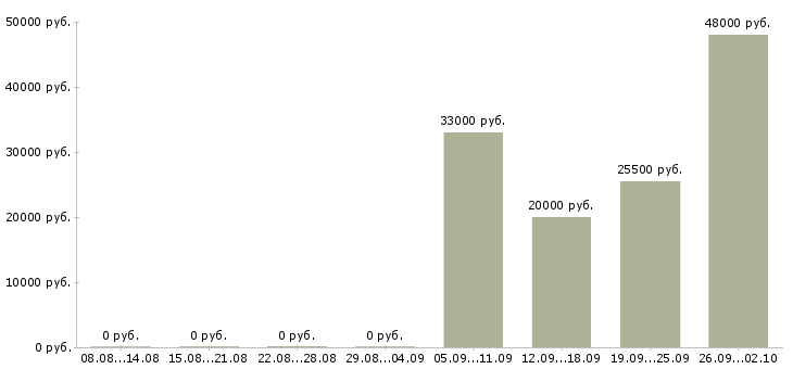 Вакансии сотрудник доставки Удмуртия - Медиана зарплат сотрудник доставки Удмуртия за 2 месяца
