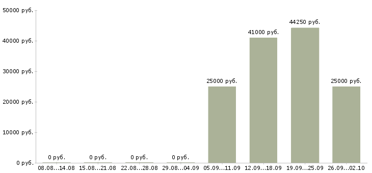 Вакансии сотрудник на производство в Курске - Медиана зарплат сотрудник на производство в Курске за 2 месяца