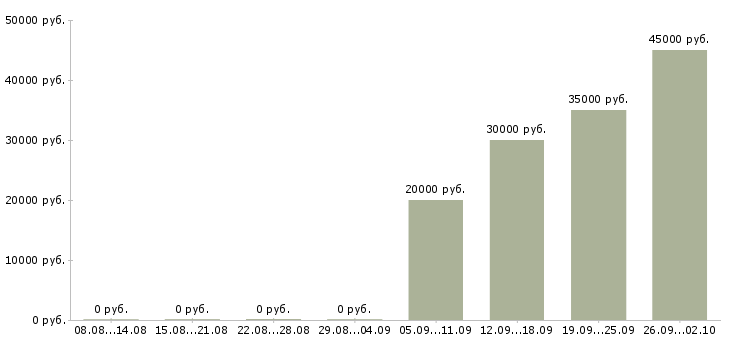 Вакансии сотрудник по безопасности в Челябинске - Медиана зарплат сотрудник по безопасности в Челябинске за 2 месяца