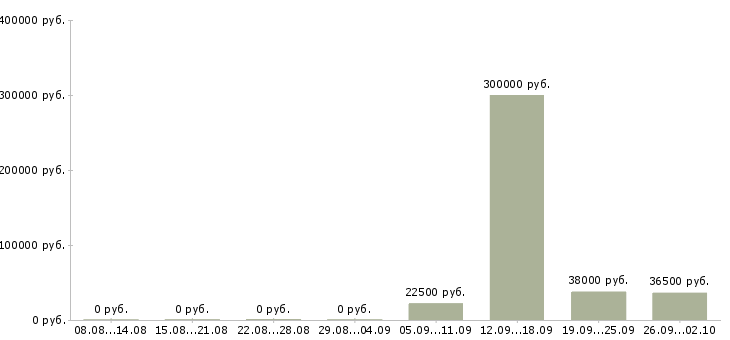 Вакансии сотрудник по персоналу Коми - Медиана зарплат сотрудник по персоналу Коми за 2 месяца
