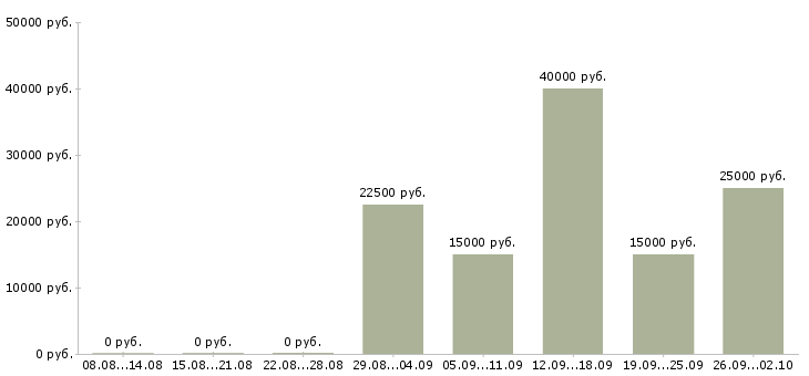 Вакансии сотрудник по рекламе в Челябинске - Медиана зарплат сотрудник по рекламе в Челябинске за 2 месяца