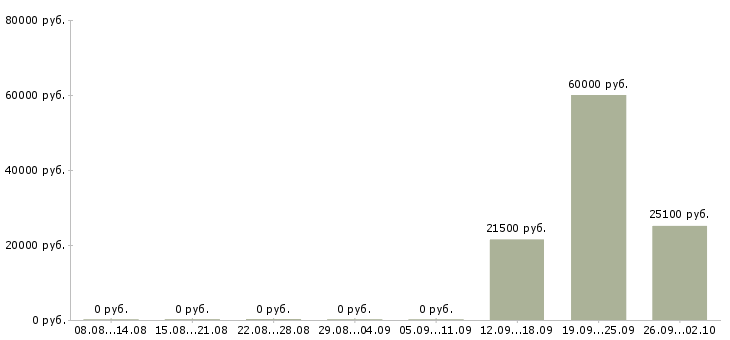 Вакансии сотрудник производства Мордовия - Медиана зарплат сотрудник производства Мордовия за 2 месяца