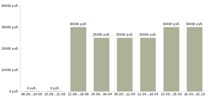 Вакансии сотрудник удаленно в Смоленске - Медиана зарплат сотрудник удаленно в Смоленске за 2 месяца