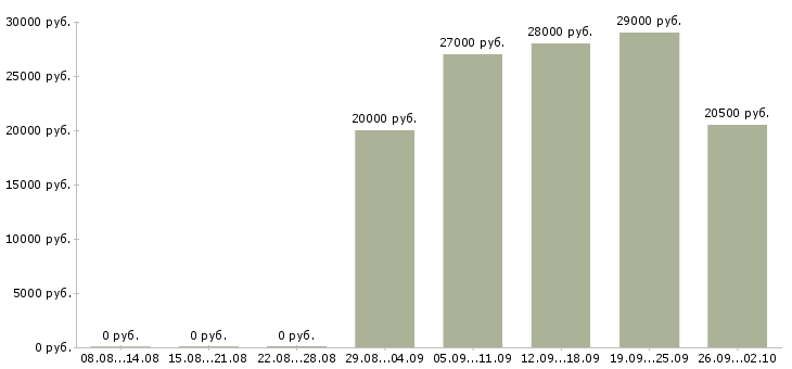 Вакансии сотрудники в интернет магазин в Смоленске - Медиана зарплат сотрудники в интернет магазин в Смоленске за 2 месяца