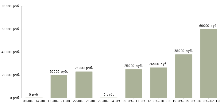 Вакансии сотрудники в офис Бурятия - Медиана зарплат сотрудники в офис Бурятия за 2 месяца