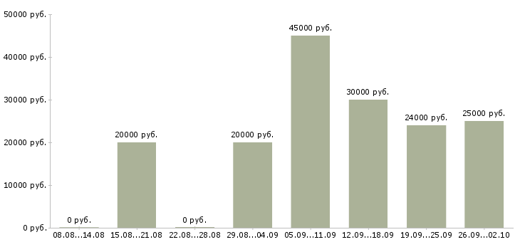 Вакансии специалист по клиентам в Саранске - Медиана зарплат специалист по клиентам в Саранске за 2 месяца